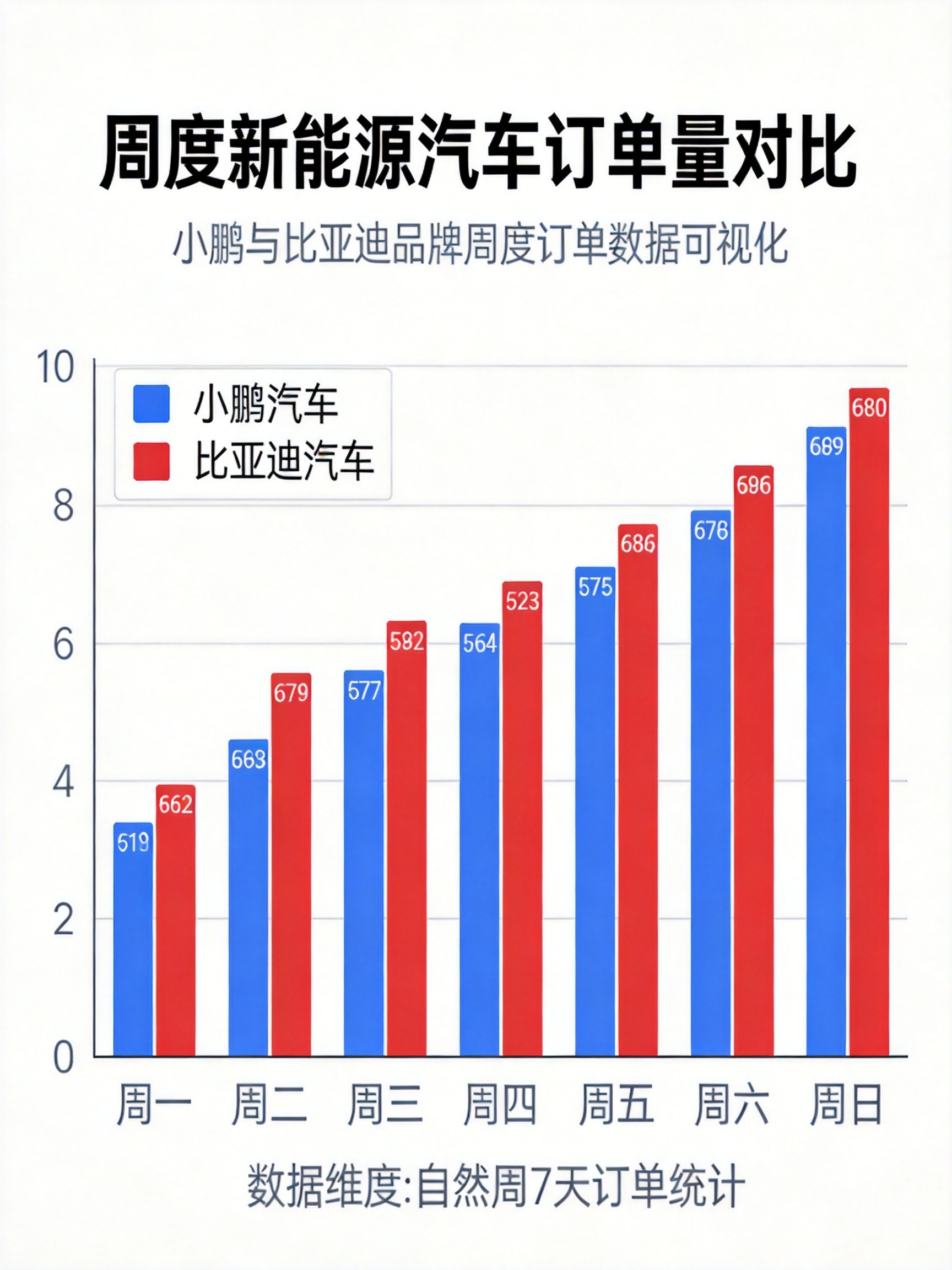 China weekly EV order comparison chart Xpeng vs BYD July 2026